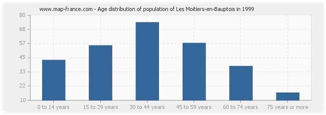 Age distribution of population of Les Moitiers-en-Bauptois in 1999